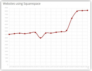 Squarespace competitive