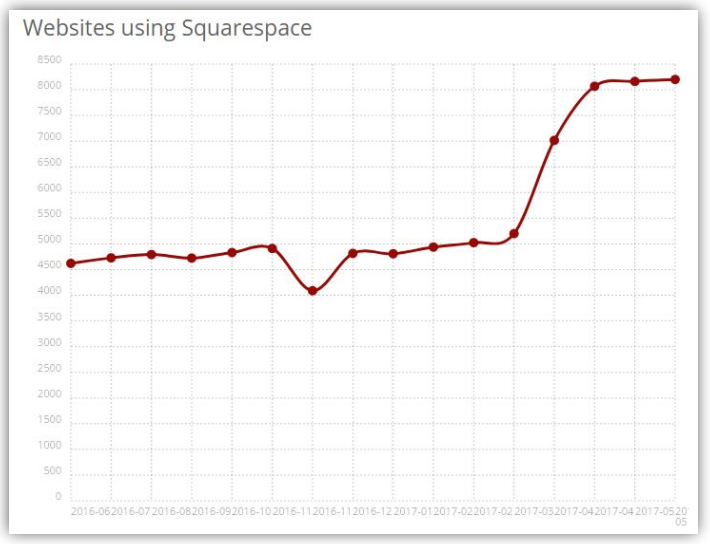 Squarespace competitive
